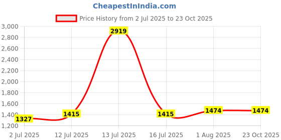 myntra.com StyleCast x Revolte Women Striped A-Line Dress stylecast x revolte Price History Graph from 2 Jul 2025 to 23 Oct 2025