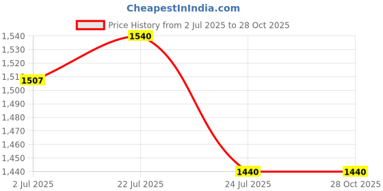 myntra.com StyleCast x Revolte Women Striped A-Line Mini Dress stylecast x revolte Price History Graph from 2 Jul 2025 to 27 Oct 2025