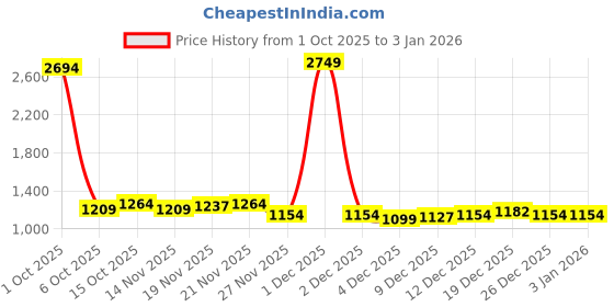 myntra.com StyleCast x Revolte Women Striped Backpack stylecast x revolte Price History Graph from 1 Oct 2025 to 1 Jan 2026