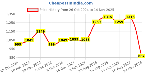 myntra.com StyleCast x Revolte Women Striped Cap Sleeves Top stylecast x revolte Price History Graph from 26 Oct 2024 to 14 Nov 2025