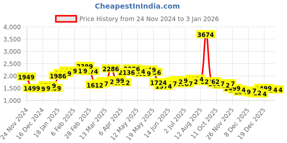 myntra.com StyleCast x Revolte Women Striped Crop Pullover Sweaters stylecast x revolte Price History Graph from 24 Nov 2024 to 29 Dec 2025
