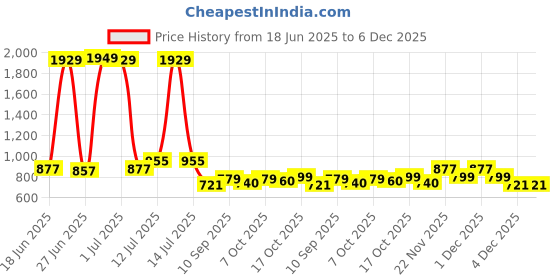 myntra.com StyleCast x Revolte Women Striped Crop Top stylecast x revolte Price History Graph from 18 Jun 2025 to 6 Dec 2025