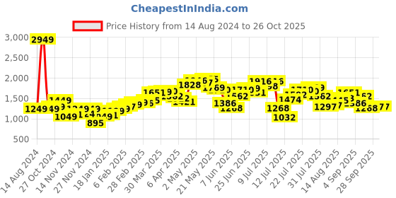 myntra.com StyleCast x Revolte Women Striped Hooded Sweatshirt stylecast x revolte Price History Graph from 14 Aug 2024 to 25 Oct 2025