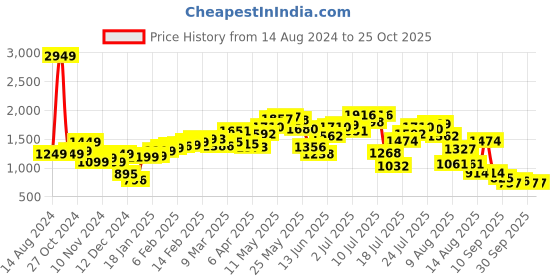myntra.com StyleCast x Revolte Women Striped Hooded Sweatshirt stylecast x revolte Price History Graph from 14 Aug 2024 to 25 Oct 2025