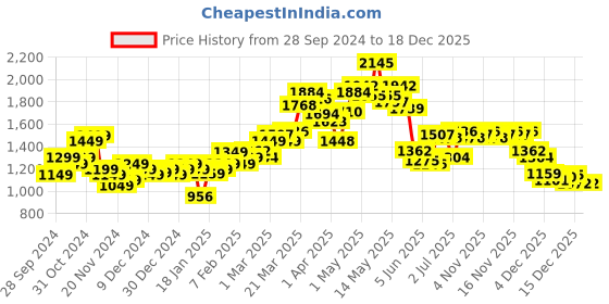 myntra.com StyleCast x Revolte Women Striped Longline Cardigan stylecast x revolte Price History Graph from 28 Sep 2024 to 18 Dec 2025