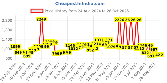 myntra.com StyleCast x Revolte Women Striped Loose Fit Technology Shorts stylecast x revolte Price History Graph from 24 Aug 2024 to 25 Oct 2025