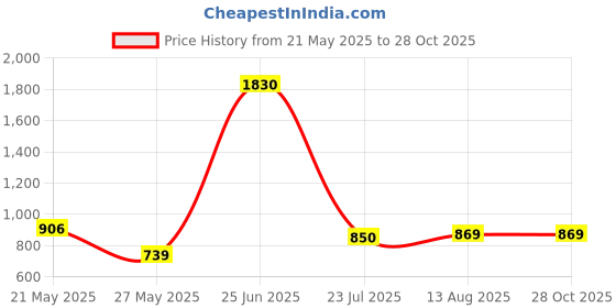 myntra.com StyleCast x Revolte Women Striped Miniature Sling Bag stylecast x revolte Price History Graph from 21 May 2025 to 28 Oct 2025