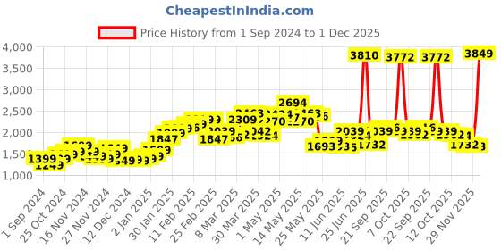 myntra.com StyleCast x Revolte Women Striped Printed Pullover stylecast x revolte Price History Graph from 1 Sep 2024 to 30 Nov 2025