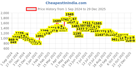 myntra.com StyleCast x Revolte Women Striped Pullover stylecast x revolte Price History Graph from 1 Sep 2024 to 29 Dec 2025