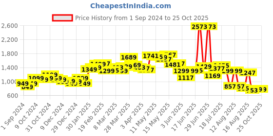 myntra.com StyleCast x Revolte Women Striped Pullover stylecast x revolte Price History Graph from 1 Sep 2024 to 25 Oct 2025