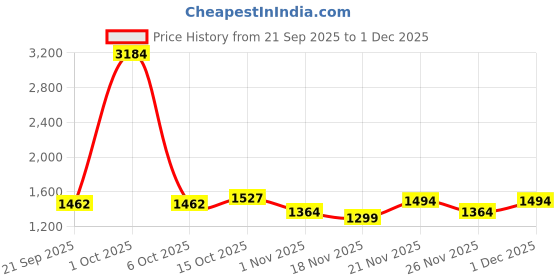 myntra.com StyleCast x Revolte Women Striped Regular Fit High-Rise Trousers stylecast x revolte Price History Graph from 21 Sep 2025 to 30 Nov 2025