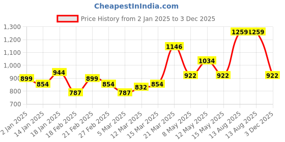 myntra.com StyleCast x Revolte Women Striped Round Neck Long Sleeves Top stylecast x revolte Price History Graph from 2 Jan 2025 to 3 Dec 2025