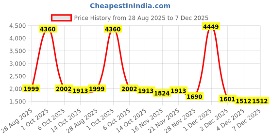 myntra.com StyleCast x Revolte Women Striped Round Neck Pullover stylecast x revolte Price History Graph from 28 Aug 2025 to 6 Dec 2025