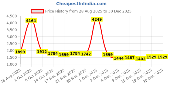 myntra.com StyleCast x Revolte Women Striped Round Neck Pullover stylecast x revolte Price History Graph from 28 Aug 2025 to 29 Dec 2025