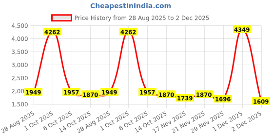 myntra.com StyleCast x Revolte Women Striped Round Neck Pullover stylecast x revolte Price History Graph from 28 Aug 2025 to 2 Dec 2025