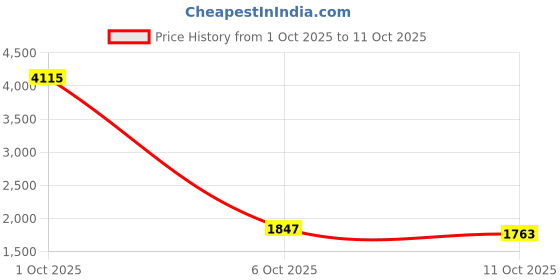 myntra.com StyleCast x Revolte Women Striped Round Neck Pullover stylecast x revolte Price History Graph from 1 Oct 2025 to 4 Oct 2025