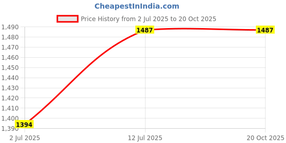 myntra.com StyleCast x Revolte Women Striped Round Neck Sheath Dress stylecast x revolte Price History Graph from 2 Jul 2025 to 20 Oct 2025