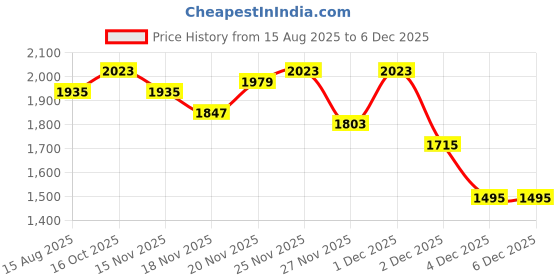 myntra.com StyleCast x Revolte Women Striped Strapless Top and Shorts Co-Ords Set stylecast x revolte Price History Graph from 15 Aug 2025 to 4 Dec 2025