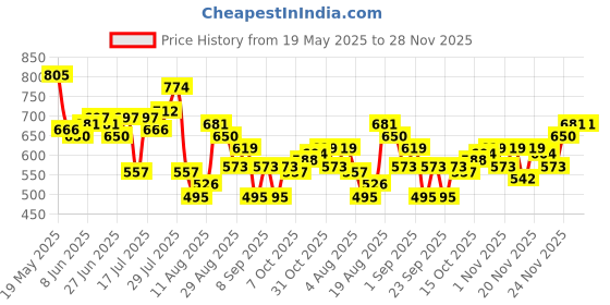 myntra.com StyleCast x Revolte Women Striped Structured Shoulder Bag stylecast x revolte Price History Graph from 19 May 2025 to 28 Nov 2025