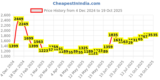 myntra.com StyleCast x Revolte Women Striped Structured Sling Bag stylecast x revolte Price History Graph from 4 Dec 2024 to 18 Oct 2025