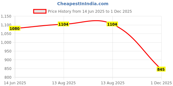 myntra.com StyleCast x Revolte Women Striped Top stylecast x revolte Price History Graph from 14 Jun 2025 to 1 Dec 2025