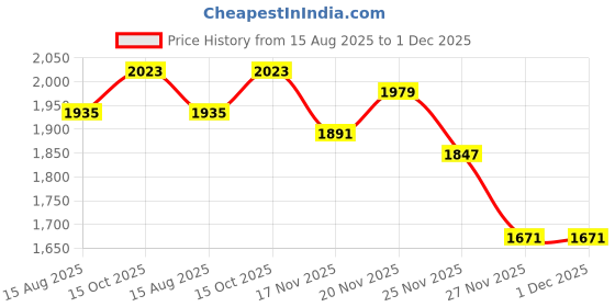 myntra.com StyleCast x Revolte Women Striped Top with Shorts stylecast x revolte Price History Graph from 15 Aug 2025 to 30 Nov 2025