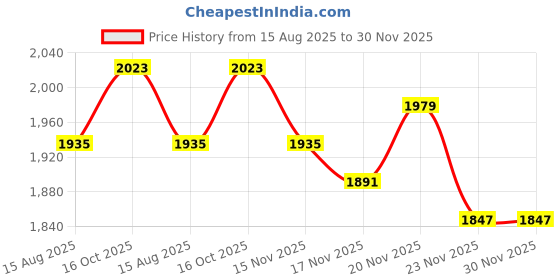 myntra.com StyleCast x Revolte Women Striped Top with Shorts Co-Ords Set stylecast x revolte Price History Graph from 15 Aug 2025 to 30 Nov 2025