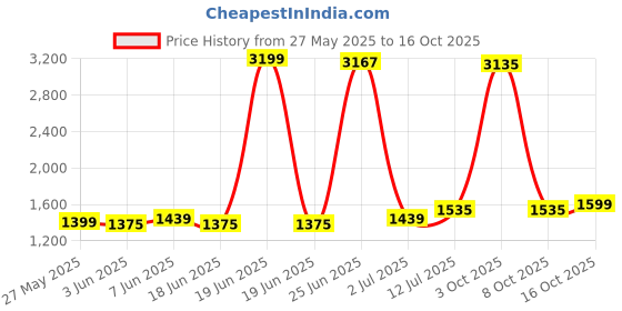 myntra.com StyleCast x Revolte Women Striped Wrinkle Free Parallel Trousers stylecast x revolte Price History Graph from 27 May 2025 to 16 Oct 2025