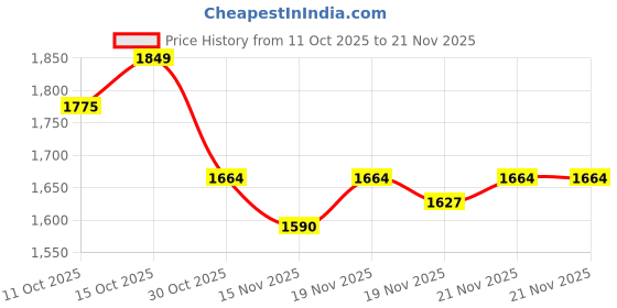 myntra.com StyleCast x Revolte Women Structured Handheld Bag stylecast x revolte Price History Graph from 11 Oct 2025 to 21 Nov 2025