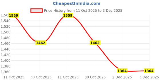 myntra.com StyleCast x Revolte Women Structured Handheld Bag with Applique stylecast x revolte Price History Graph from 11 Oct 2025 to 3 Dec 2025