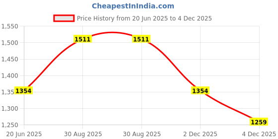 myntra.com StyleCast x Revolte Women Structured Hobo Bag With Cut Work stylecast x revolte Price History Graph from 20 Jun 2025 to 3 Dec 2025
