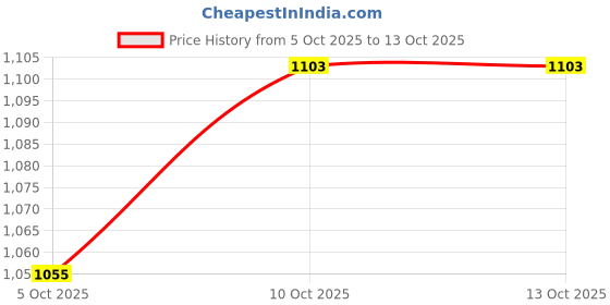 myntra.com StyleCast x Revolte Women Structured One Handle Shoulder Bag stylecast x revolte Price History Graph from 5 Oct 2025 to 10 Oct 2025