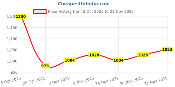 myntra.com StyleCast x Revolte Women Structured One Handle Sling Bag stylecast x revolte Price History Graph from 5 Oct 2025 to 20 Nov 2025