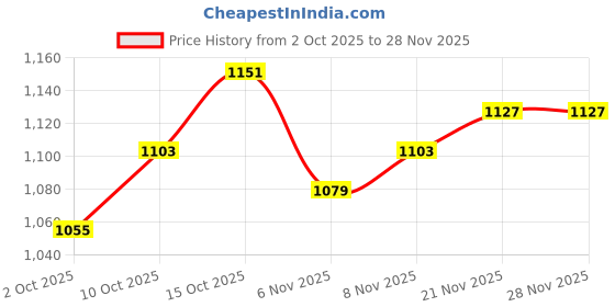 myntra.com StyleCast x Revolte Women Structured Shoulder Bag stylecast x revolte Price History Graph from 2 Oct 2025 to 27 Nov 2025
