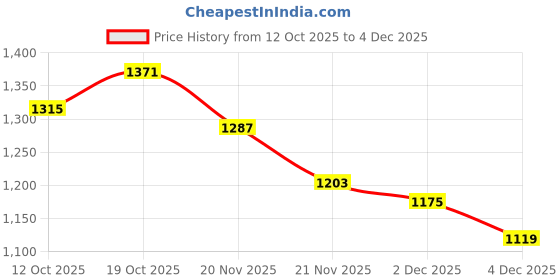 myntra.com StyleCast x Revolte Women Structured Shoulder Bag stylecast x revolte Price History Graph from 12 Oct 2025 to 4 Dec 2025