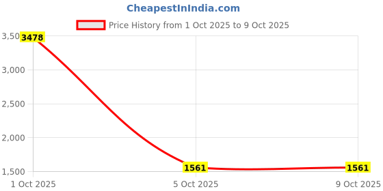 myntra.com StyleCast x Revolte Women Structured Sling Bag stylecast x revolte Price History Graph from 1 Oct 2025 to 4 Oct 2025
