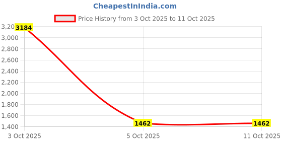 myntra.com StyleCast x Revolte Women Structured Two Handles Handheld Bag stylecast x revolte Price History Graph from 3 Oct 2025 to 11 Oct 2025