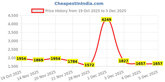 myntra.com StyleCast x Revolte Women Structured Two Handles Tote Bag stylecast x revolte Price History Graph from 19 Oct 2025 to 1 Dec 2025