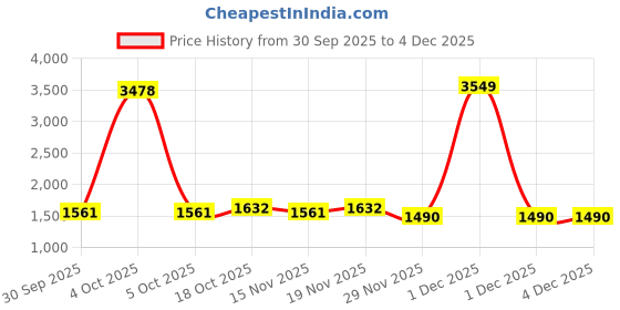 myntra.com StyleCast x Revolte Women Suede Shoulder Bag stylecast x revolte Price History Graph from 30 Sep 2025 to 4 Dec 2025