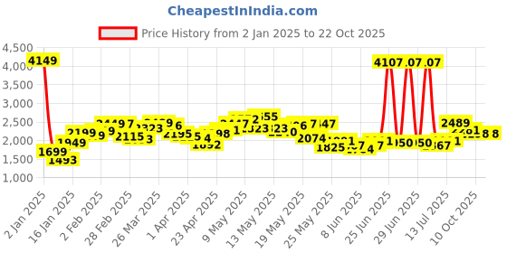 myntra.com StyleCast x Revolte Women Sweater Vest stylecast x revolte Price History Graph from 2 Jan 2025 to 22 Oct 2025