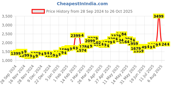 myntra.com StyleCast x Revolte Women Sweatshirt stylecast x revolte Price History Graph from 28 Sep 2024 to 26 Oct 2025