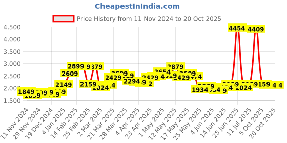 myntra.com StyleCast x Revolte Women Sweatshirt stylecast x revolte Price History Graph from 11 Nov 2024 to 19 Oct 2025