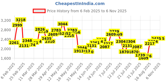 myntra.com StyleCast x Revolte Women Sweatshirt stylecast x revolte Price History Graph from 6 Feb 2025 to 2 Nov 2025