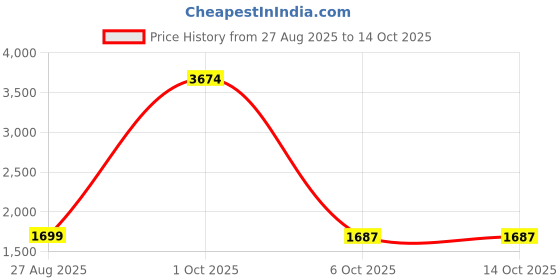 myntra.com StyleCast x Revolte Women Sweatshirt stylecast x revolte Price History Graph from 27 Aug 2025 to 14 Oct 2025