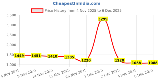 myntra.com StyleCast x Revolte Women Sweatshirt stylecast x revolte Price History Graph from 4 Nov 2025 to 4 Dec 2025