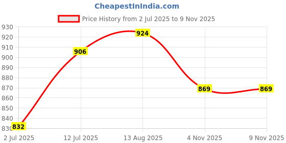 myntra.com StyleCast x Revolte Women Sweetheart Neck Georgette Fitted Crop Top stylecast x revolte Price History Graph from 2 Jul 2025 to 8 Nov 2025