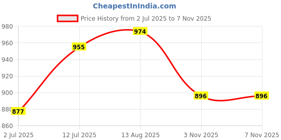 myntra.com StyleCast x Revolte Women Sweetheart Neck Lace Up Georgette Crop Top stylecast x revolte Price History Graph from 2 Jul 2025 to 7 Nov 2025