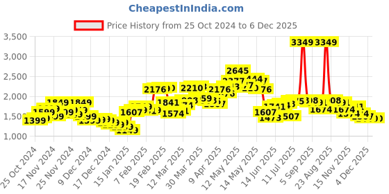 myntra.com StyleCast x Revolte Women Tailored Jacket stylecast x revolte Price History Graph from 25 Oct 2024 to 5 Dec 2025