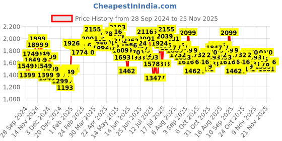 myntra.com StyleCast x Revolte Women Tailored Jacket stylecast x revolte Price History Graph from 28 Sep 2024 to 25 Nov 2025