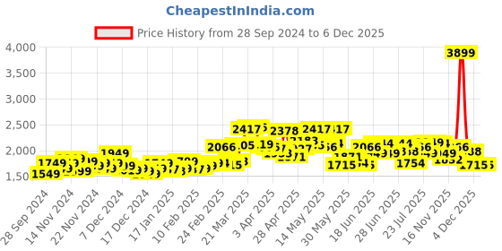 myntra.com StyleCast x Revolte Women Tailored Jacket stylecast x revolte Price History Graph from 28 Sep 2024 to 4 Dec 2025